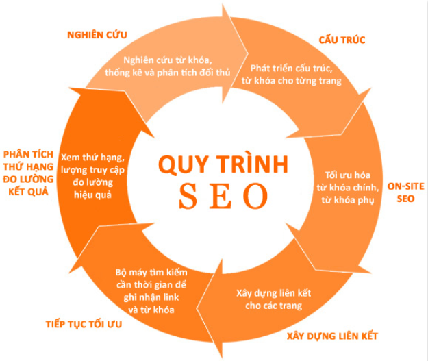 Dịch vụ SEO từ khóa tổng thể website Dịch vụ SEO từ khóa tổng thể website